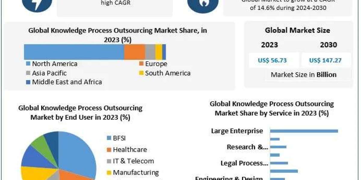 Knowledge Process Outsourcing Market Size, Share, Revenue, Worth, Statistics, Segmentation, Outlook, Overview 2030