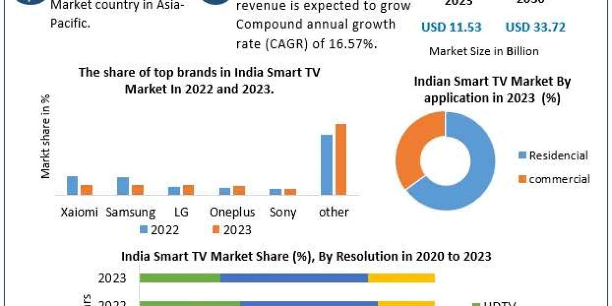 India Smart TV Market Exclusive Study on Upcoming Trends and Growth Opportunities | 2030