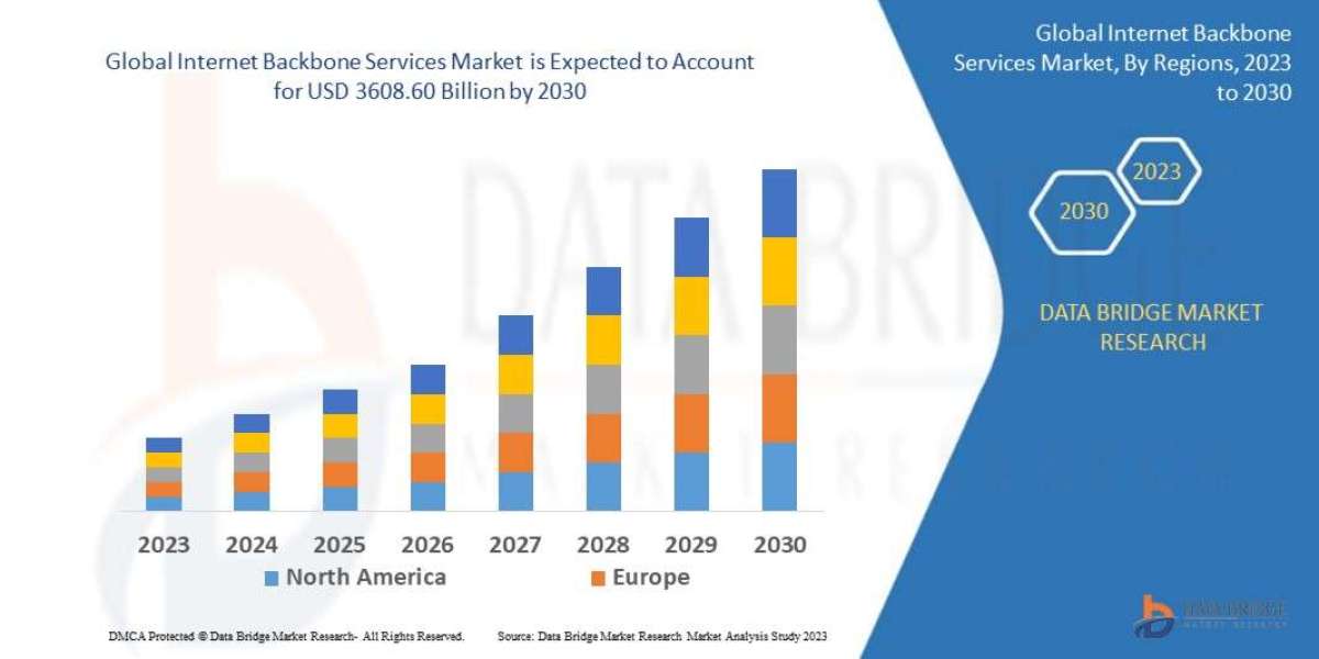 Internet Backbone Services Market Set to Reach USD 3608.60 billion by 2030, Driven by CAGR of 2.8% | Data Bridge Market 