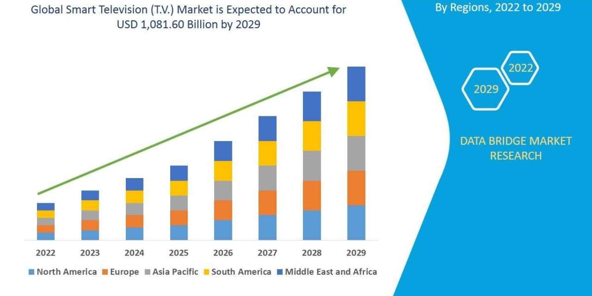 Smart TV Market is Forecasted to Reach CAGR of 20.77% by 2029, Size, Share, Trends, Development Strategies, Competitive 