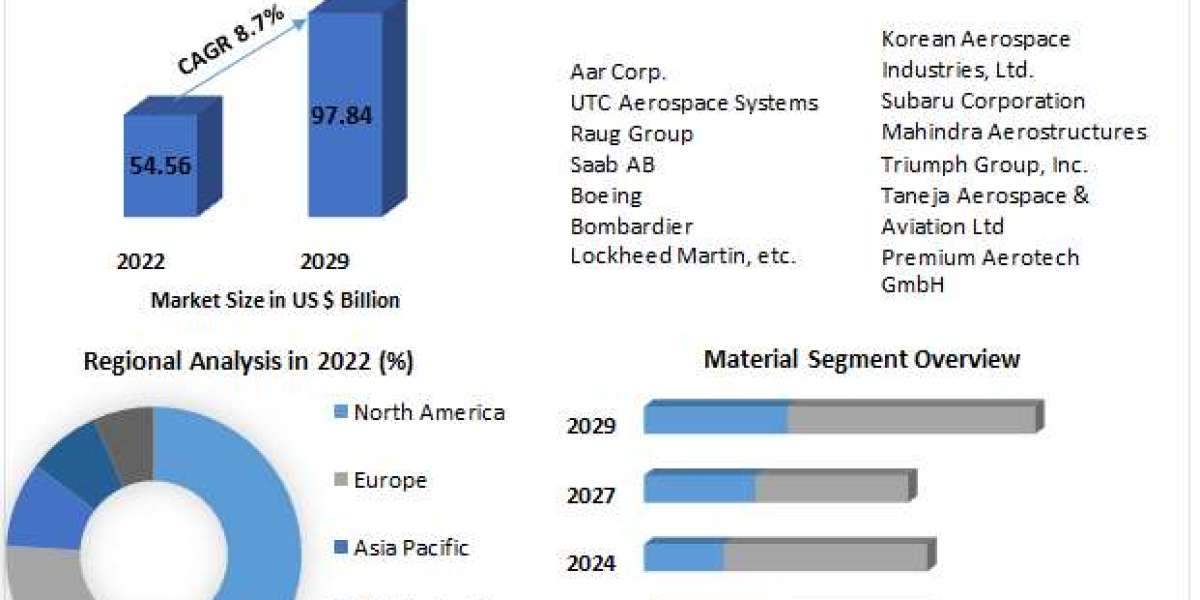 Global Aerostructures Market Status, Growth Opportunity, Size, Trends, Key Industry Outlook 2030