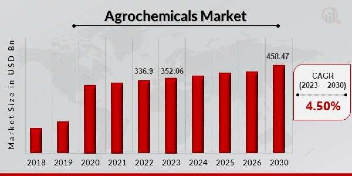 Agrochemicals Market Size, Share, Trends, and Industry Demand Growth Forecast (2023-2030)