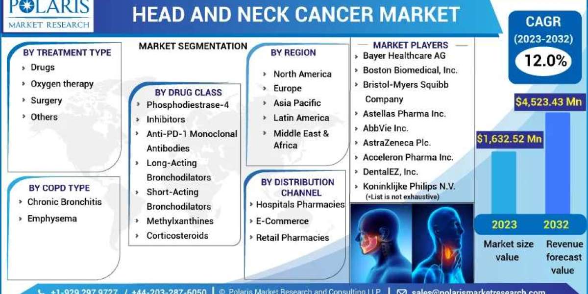 Head And Neck Cancer Market Challenges, Development, Opportunities, Future Growth and Trends by Forecast to 2032