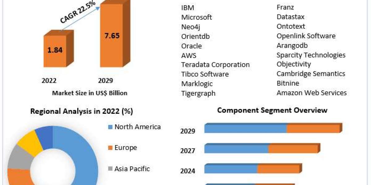 Graph Database Market Beyond Boundaries: Exploring Growth Opportunities and Market Dynamics | 2024-2030