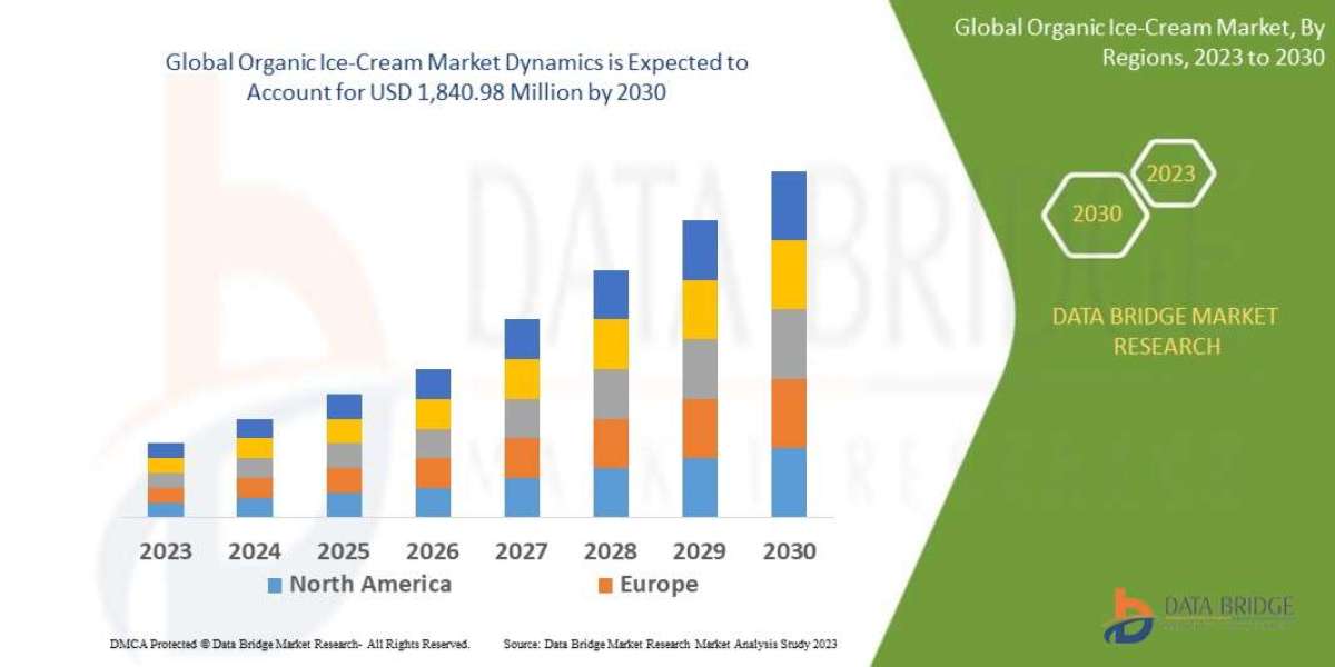 Organic Ice Cream Market Size to Surpass USD 1,840.98 Million with a Growing CAGR of 5.07% by 2030, Share, Trends, Growt