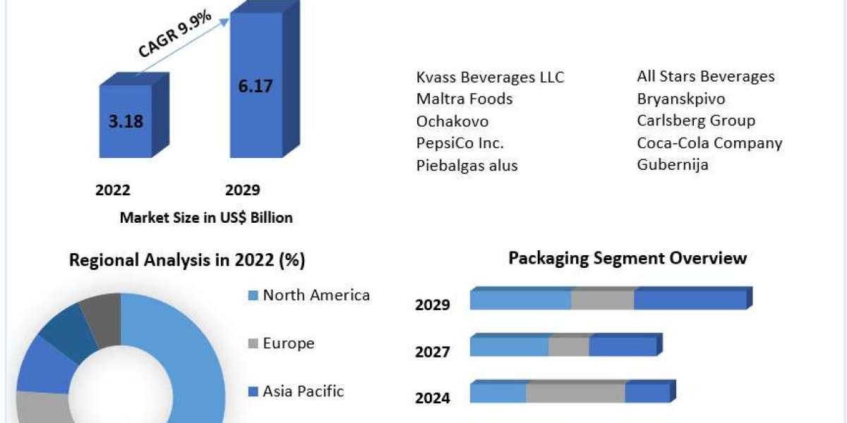 Kvass Market Key Trends, Opportunities, Revenue Analysis, Sales Revenue To 2030