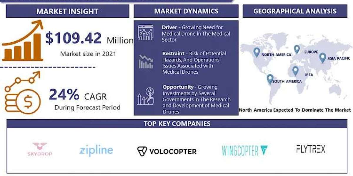 Medical Drones Market Forecast 2023-2030 - Market Size, Demands, Trends, And Competitors