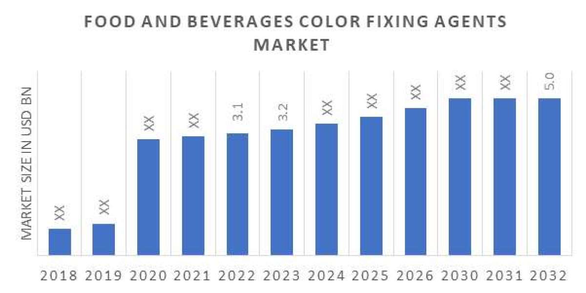 Food and Beverages Color Fixing Agents Market expected to grow at CAGR of 5.60% by 2032