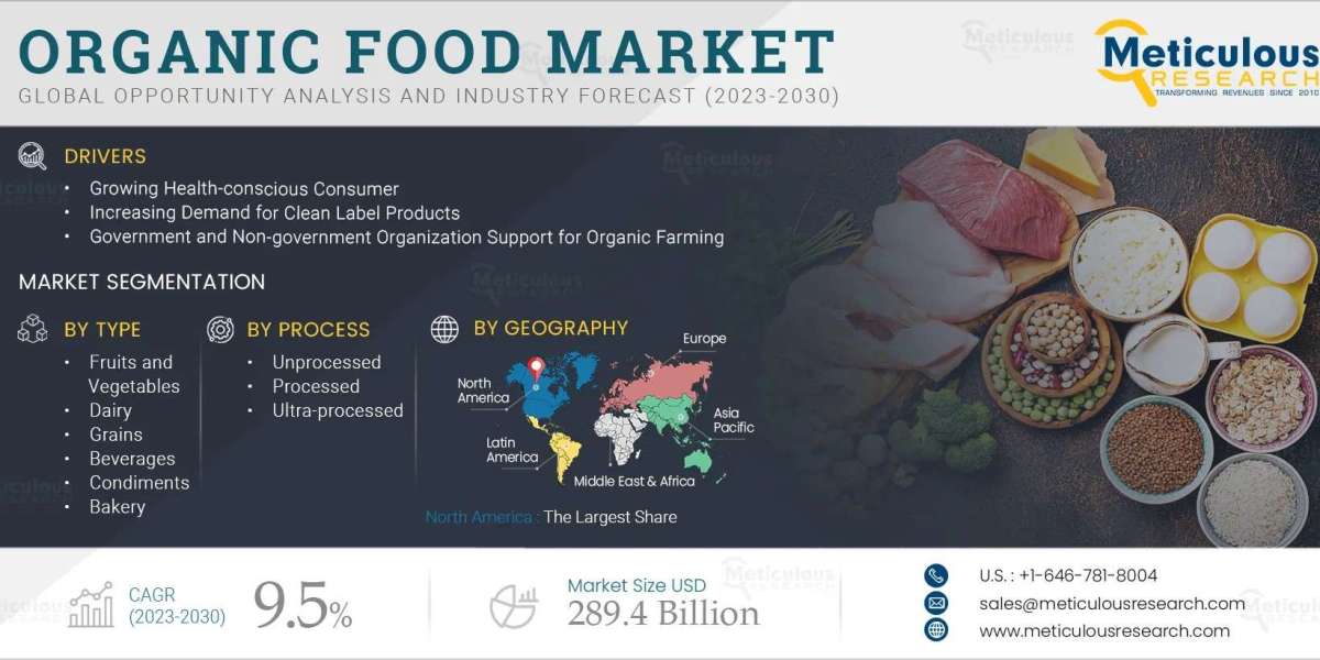 Organic Food Market - Trends, Growth, Industry Size & Share