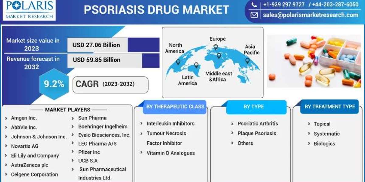 Psoriasis Drug Market Trends,Innovations Outlook and Predictions Insights into the Business of 2024-2032