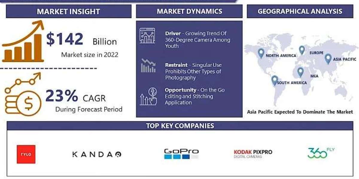 360 Degree Panoramic Camera Market Size to Witness Growth Acceleration During 2023-2030| with a Projected CAGR of 23.89%