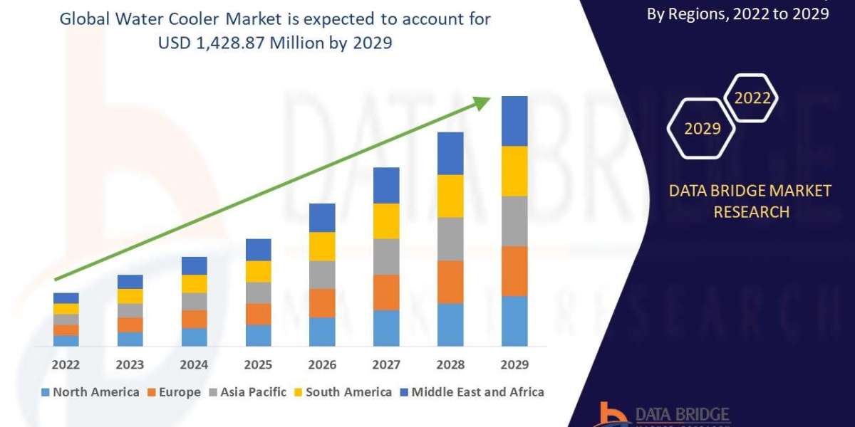Water Cooler Market Is Projected to Grow USD 1,428.87 million at a CAGR 5.50%, Globally, by 2029: States DBMR