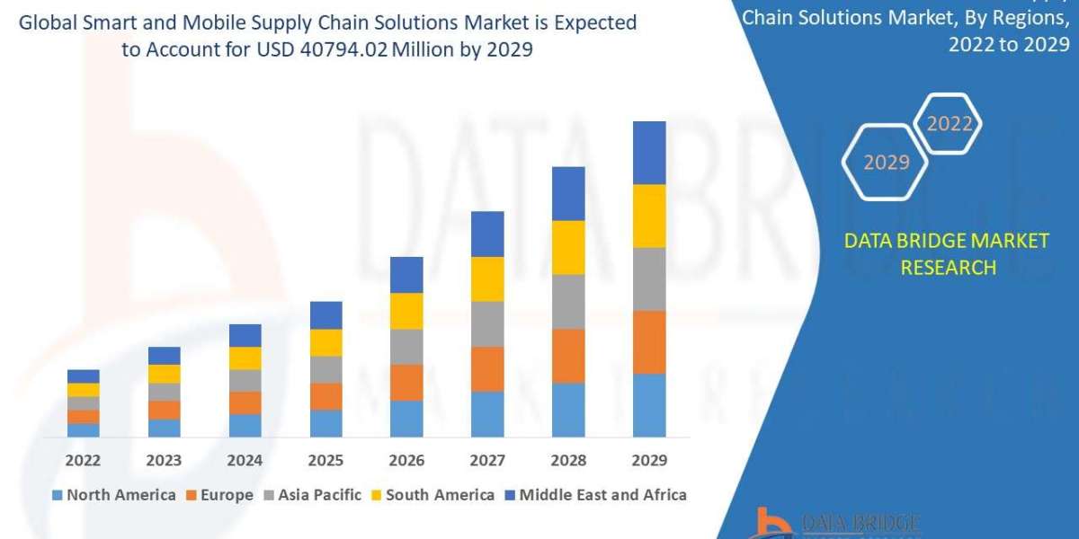 Smart and Mobile Supply Chain Solutions Market Set to Reach at a CAGR of 10.90% by 2029 | DBMR