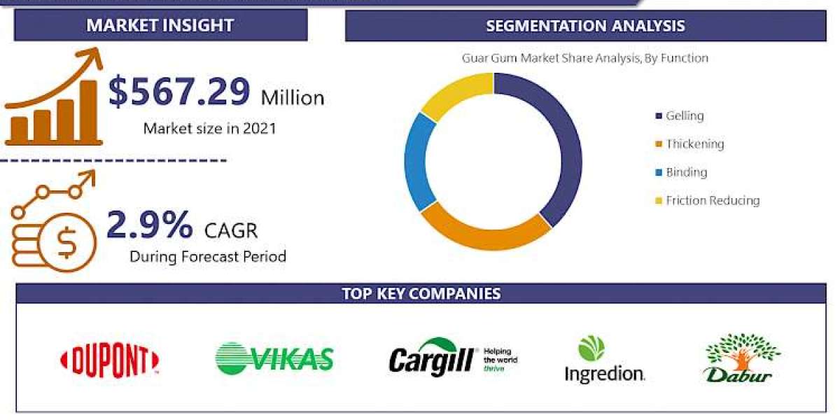 Guar Gum Market Is Estimated To Be USD 733.74 Million By 2030 With Top Most Key Players - Cargill (Us), Ashland Inc. (Us