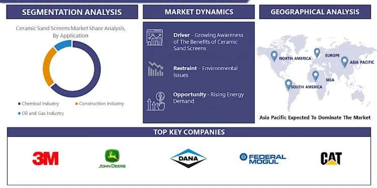 Unveiling the Dynamics of the Ceramic Sand Screens Market: Drivers, Challenges, and Opportunities 2023-2030