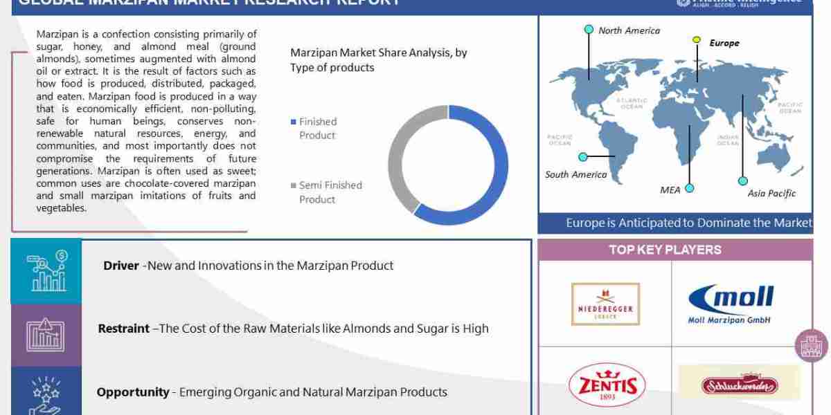Marzipan Market is Expected to Progress to Reach US$ 2,068.70 Million by 2030
