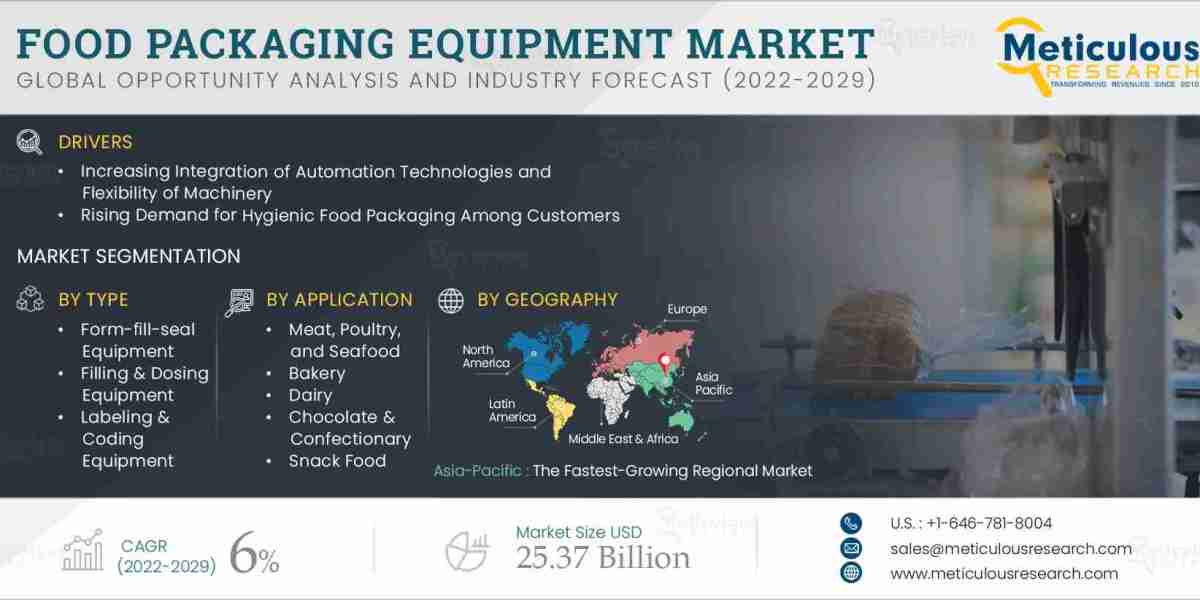 Food Packaging Equipment Market Worth $25.37 Billion by 2029