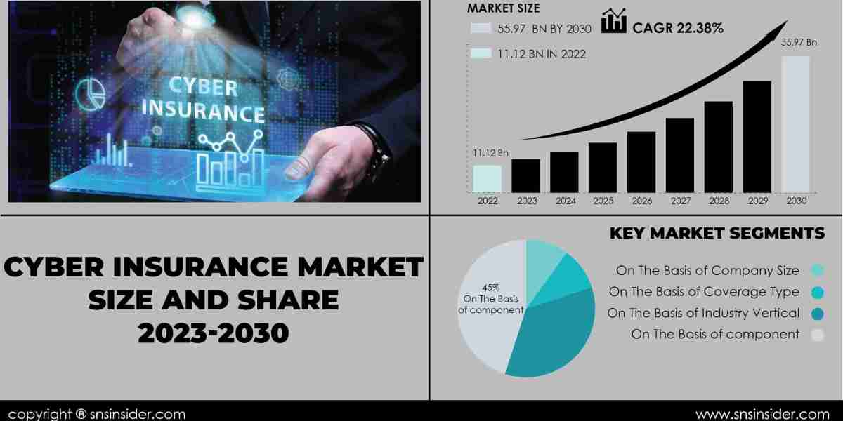 Cyber Insurance Market SWOT Analysis Report | Strategic Overview
