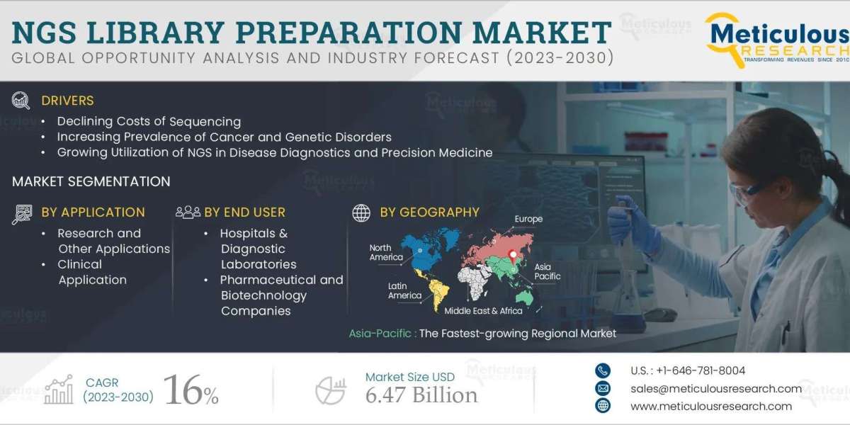 NGS Library Preparation Market -Global Industry Analysis