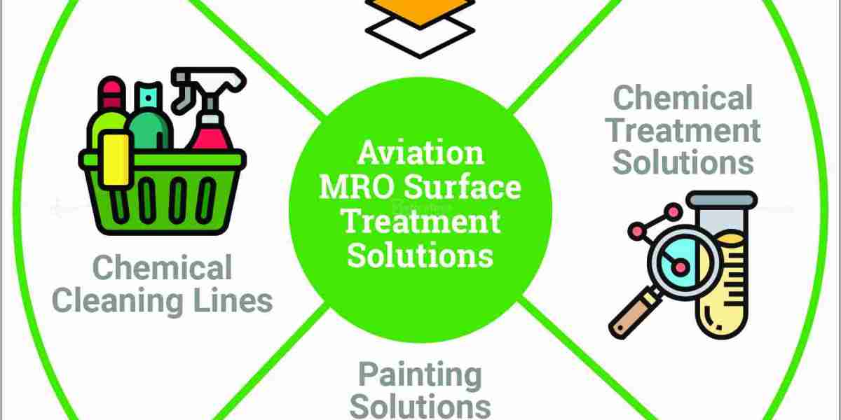 Aviation MRO Surface Treatment Solutions Market Set to Soar, Projected to Reach $0.75 Billion