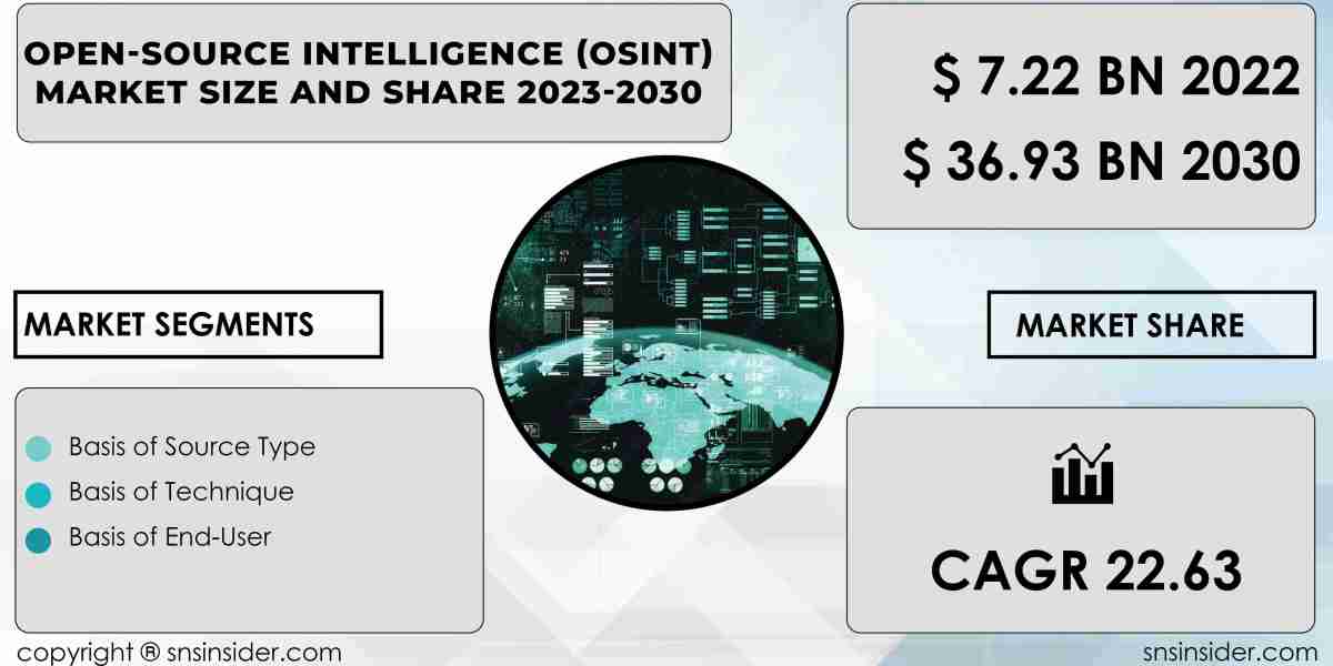 Open Source Intelligence (OSINT) Market Impact of Covid-19 | Adaptation Strategies
