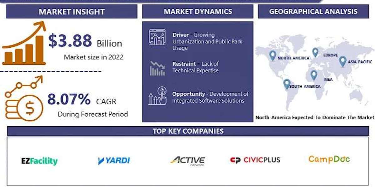 Parks & Recreation Management Software Market Outlook, Growth Analysis and Industry Research Report to 2030 | IMR