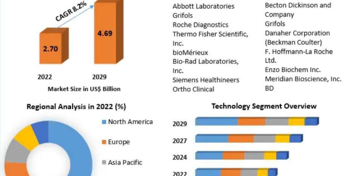 Blood Screening Market Assessments, Gross Margin, Development Trends & Industry Forecast to 2029