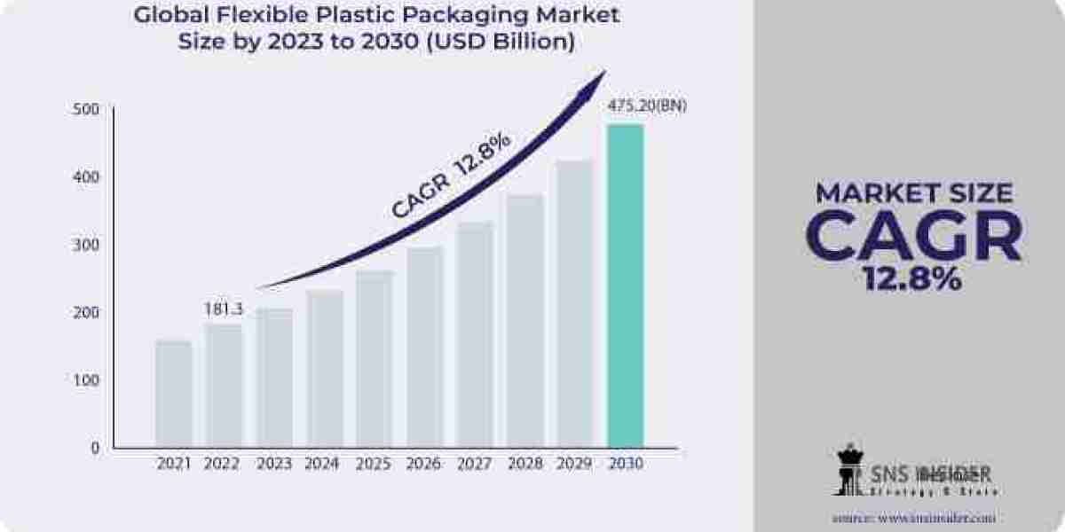 Flexible Plastic Packaging Market Share, Forecast and Revenue 2030
