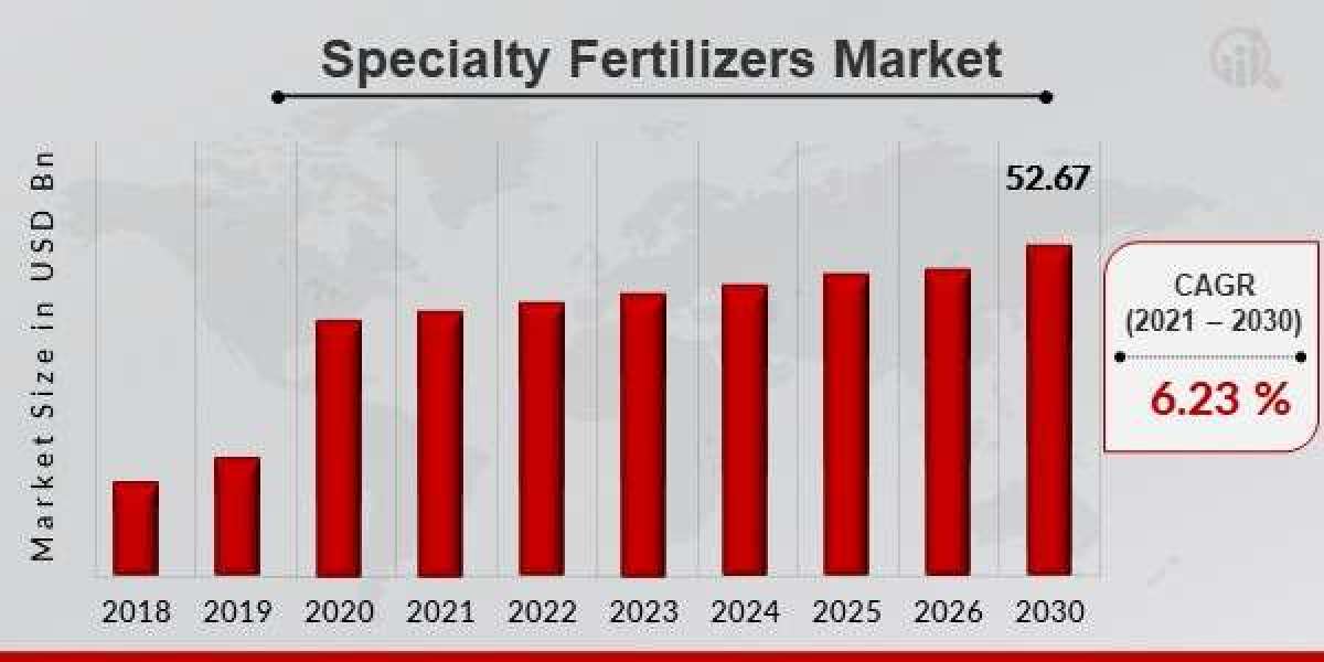 Specialty Fertilizers Market Expected Growth (2022-2030)