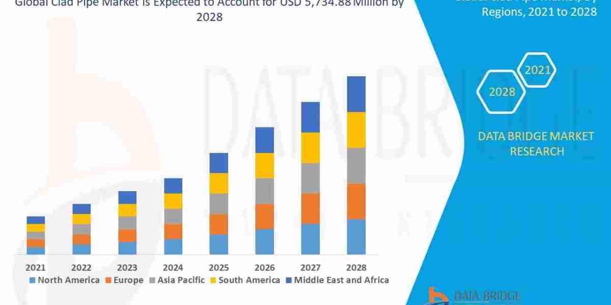 Clad Pipe Market to witness market growth at a rate of 5.40%,Key Drivers, Size, Trends