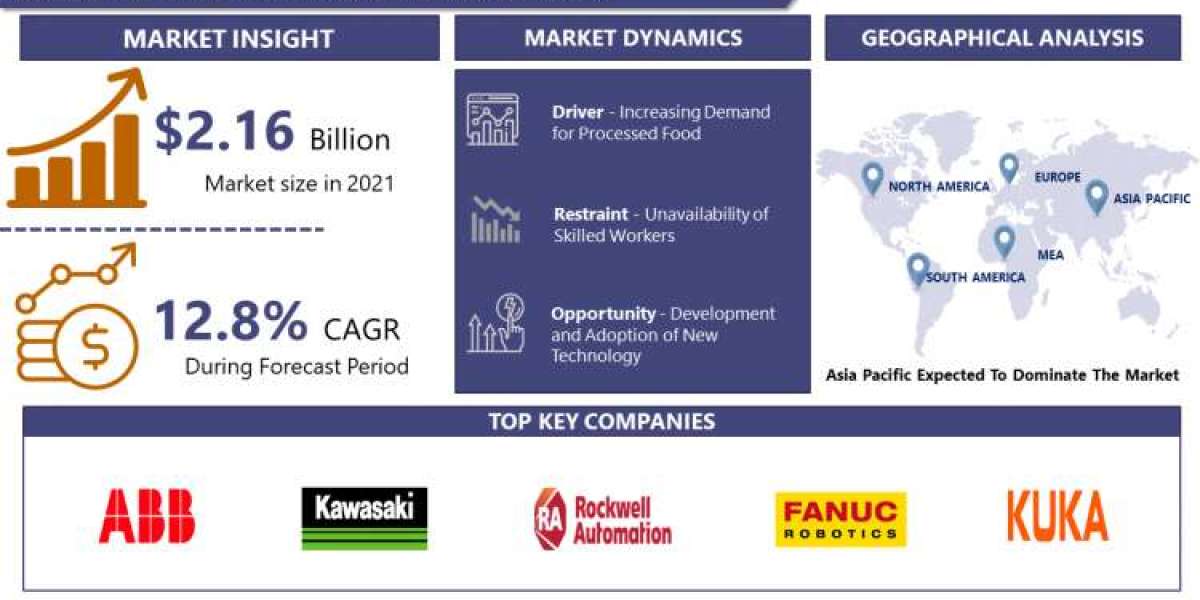 Food Robotics Market To Observe Highest Growth Of USD 6.53 Billion With An Excellent CAGR Of 13.1% By 2030