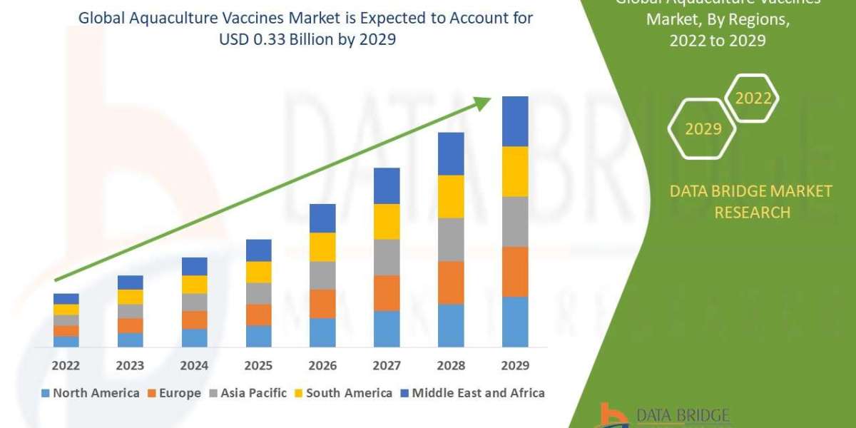 AQUACULTURE VACCINES Market Share, Trends, Key Drivers, Demand, Opportunities and Competitive Outlook
