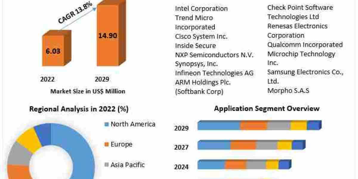 Global Embedded Security for Internet of Things Market Size, Growth, Statistics & Forecast Research Report 2024-2030