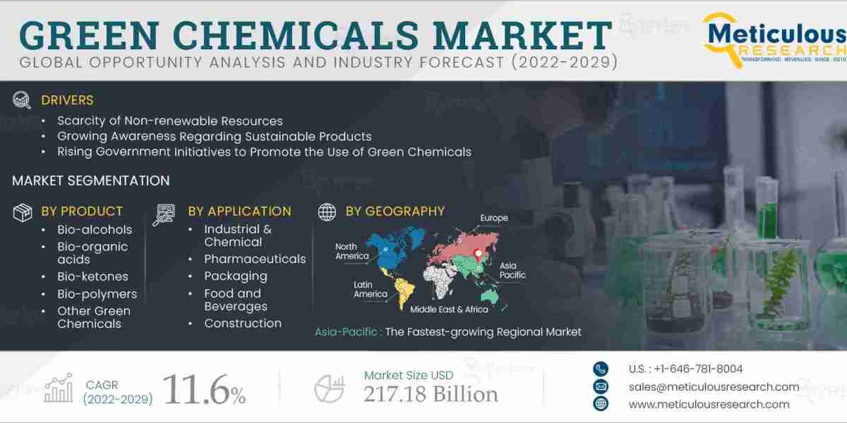 Green Chemicals Market by Product and Geography