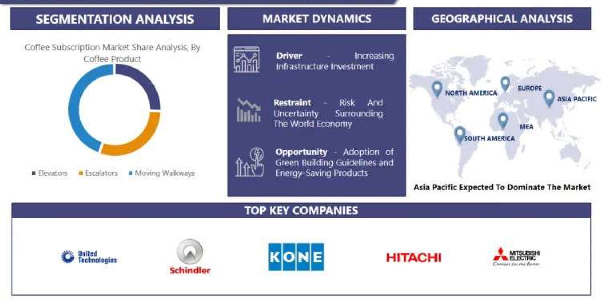 Elevators & Escalators Market Key Players, End User, Demand and Analysis Growth Trends and Forecast To 2030 | IMR
