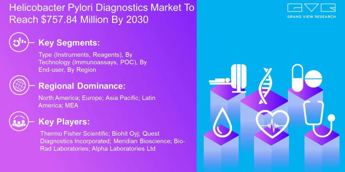 Helicobacter Pylori Diagnostics Market Size is Predicted to Witness 4.5% CAGR till 2030