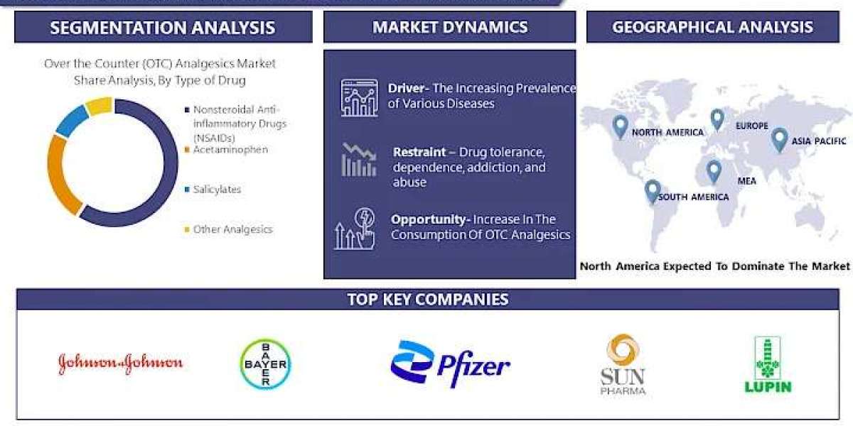 Over-The-Counter (OTC) Analgesics Market: 2022 Analysis, Share, Trends, and Overview, Forecast to -2030 | IMR
