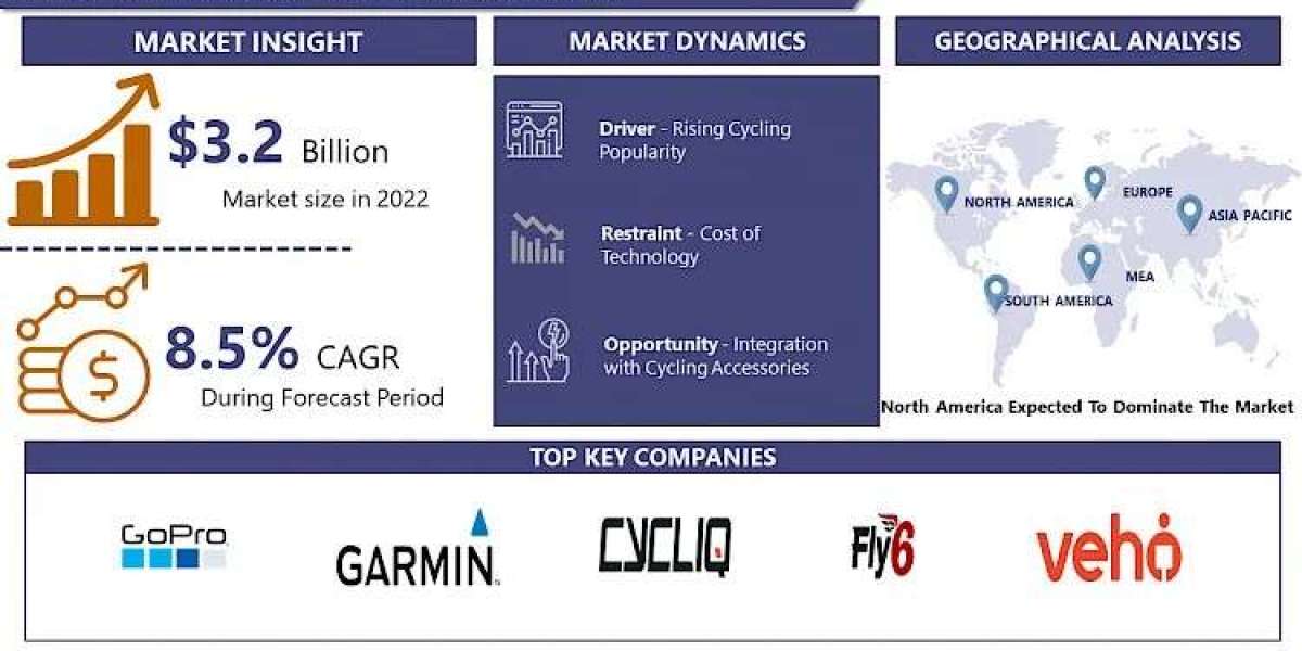 With A CAGR 8.5%, Bike Camera Market Is Expected To Reach USD 6.1 Billion By 2030