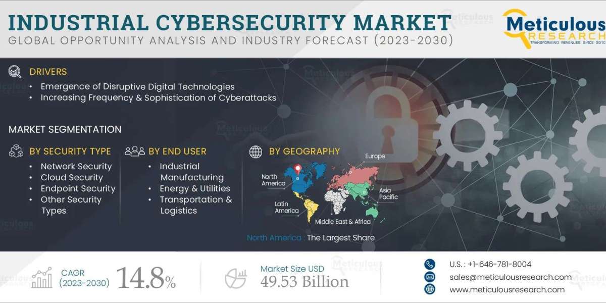global industrial cybersecurity market is projected to grow at a CAGR of 14.8% from 2023–2030