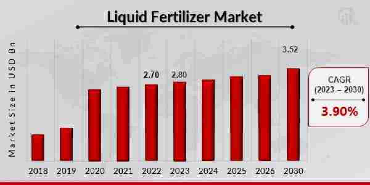 Liquid Fertilizer Market Growth: Expected to Reach USD 3.52 Billion by 2030 with 3.90% CAGR