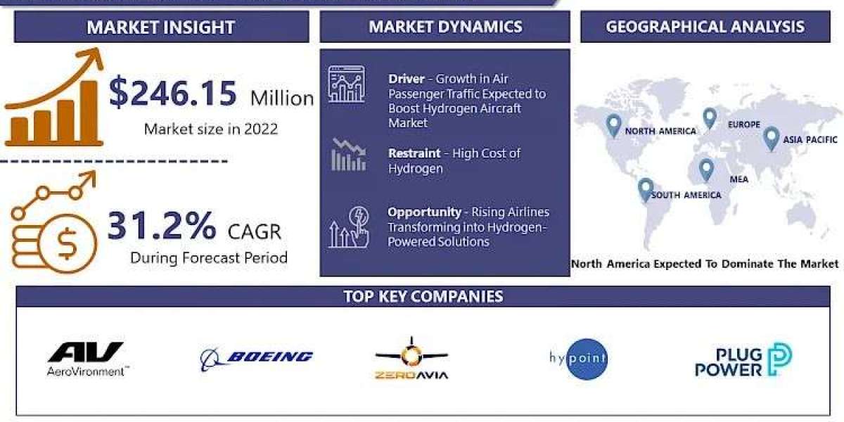 Flying Towards Sustainability: Hydrogen Aircraft Market Analysis And CAGR Of 31.2% By 2030