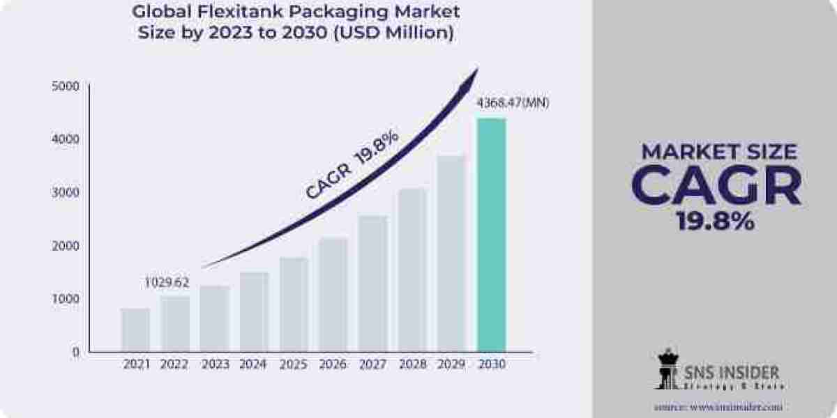 Flexitank Packaging Market  Growth Rate and Key Drivers 2030