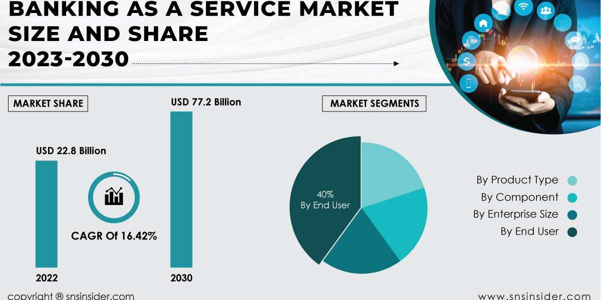 Banking as a Service Market Insights and Forecast | Future Market Scenario
