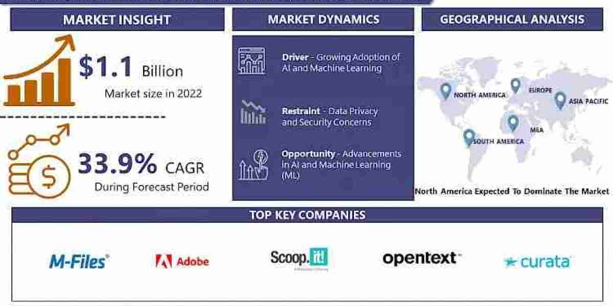 Content Intelligence Platform Market to grow by USD 11.37 billion by 2030, Globally at 33.9% CAGR