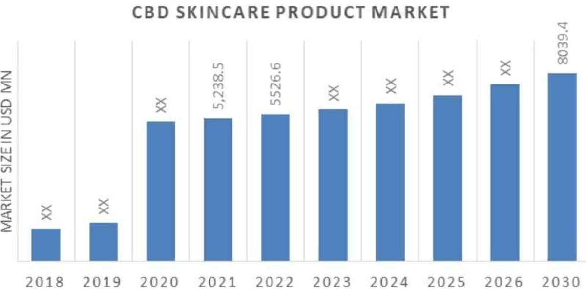 CBD Skincare Products Market - Industry Analysis, Size, Share, Trends and Forecast by 2030