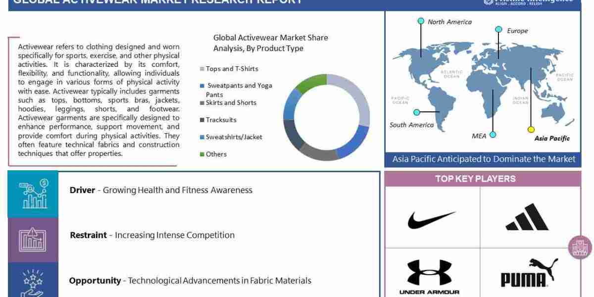 Global Activewear market Size, Strategy – Industry Analysis Forecast to 2030