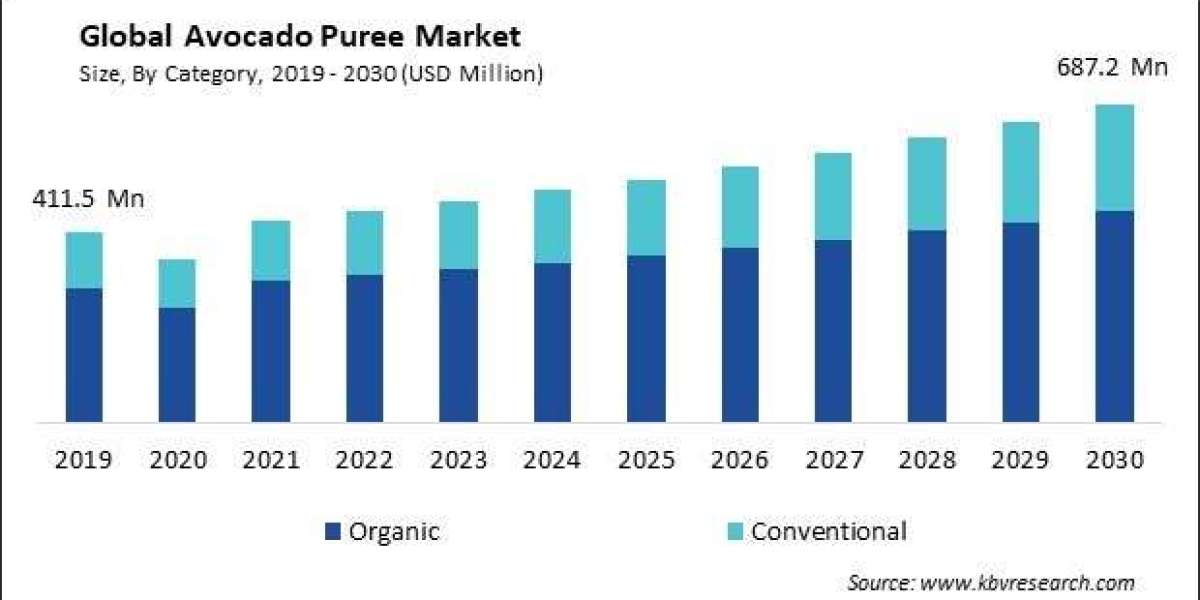 An In-depth Analysis of the Avocado Puree Market: Market Size, Share, and Industry Outlook