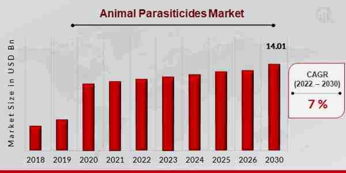 Animal Parasiticides Market Growth and Segment Analysis (2023-2030)