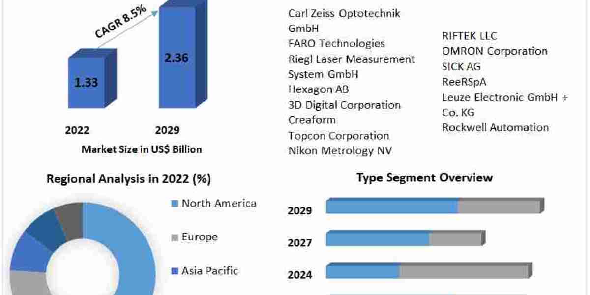 Laser Scanner Market  Analysis of the World's Leading Suppliers, Sales, Trends and Forecasts up to 2029
