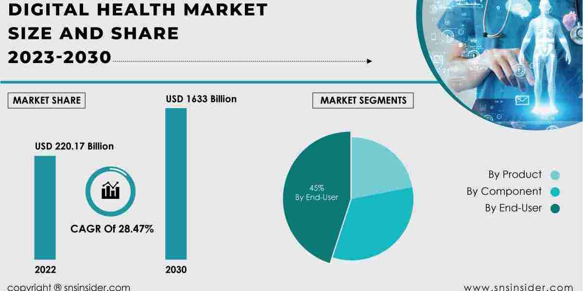 Digital Health Market Insights and Analysis | Understanding Market Trends